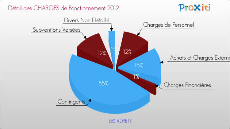 Décomposition des Charges de Fonctionnement 2012 de la commune de LES ADRETS Charges de Fonctionnement 2012 pour la commune de LES ADRETS