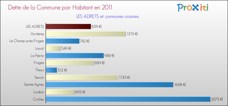 Dette par habitant de la commune en 2011 pour LES ADRETS et les communes proches Comparaison de la dette par habitant de la commune en 2011 pour LES ADRETS et les communes voisines