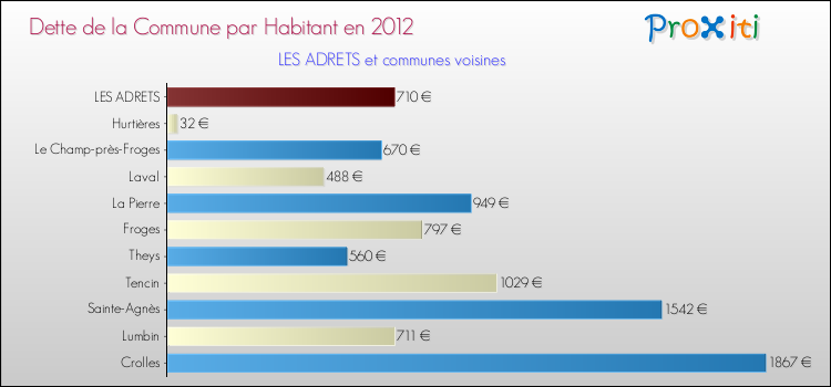 Dette par habitant de la commune en 2012 pour LES ADRETS et les communes proches Comparaison de la dette par habitant de la commune en 2012 pour LES ADRETS et les communes voisines