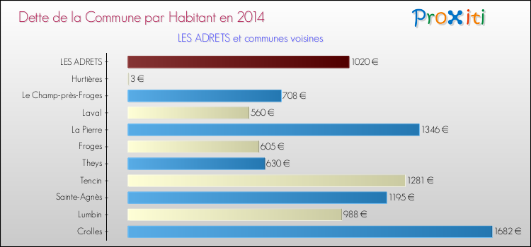 Dette par habitant de la commune en 2014 pour LES ADRETS et les communes proches Comparaison de la dette par habitant de la commune en 2014 pour LES ADRETS et les communes voisines