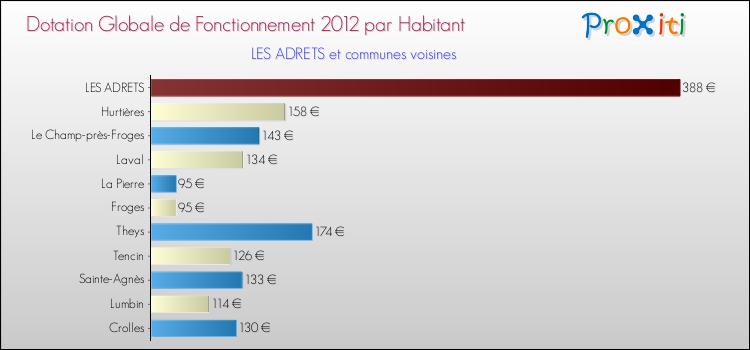 Montant des dotations globales de fonctionnement DGF par Habitant pour LES ADRETS et les communes proches Comparaison des des dotations globales de fonctionnement DGF par habitant pour LES ADRETS et les communes voisines