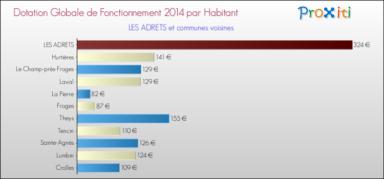 Montant des dotations globales de fonctionnement DGF par Habitant pour LES ADRETS et les communes proches en 2014. Comparaison des des dotations globales de fonctionnement DGF par habitant pour LES ADRETS et les communes voisines en 2014.