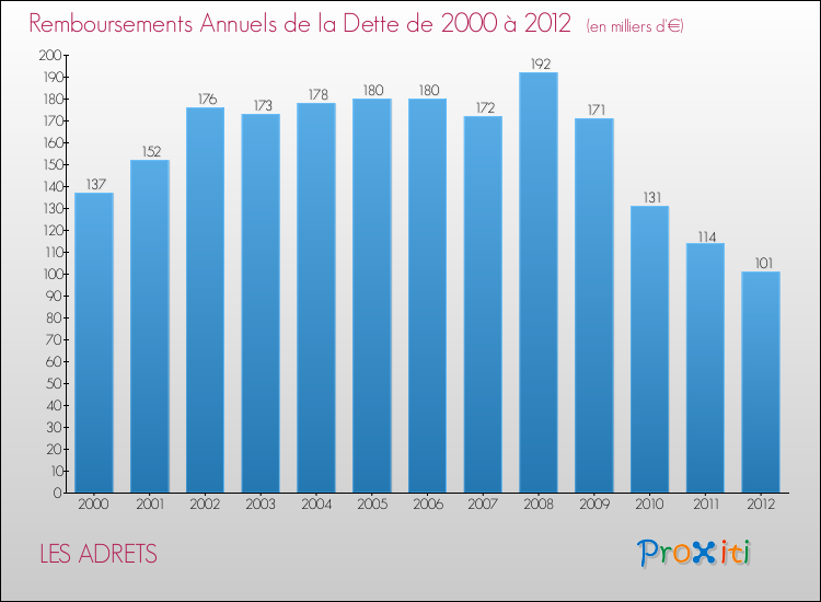 Evolution de l'annuité de la dette pour la commune de LES ADRETS de 2000 à 2012 Annuités de la dette pour LES ADRETS de 2000 à 2012