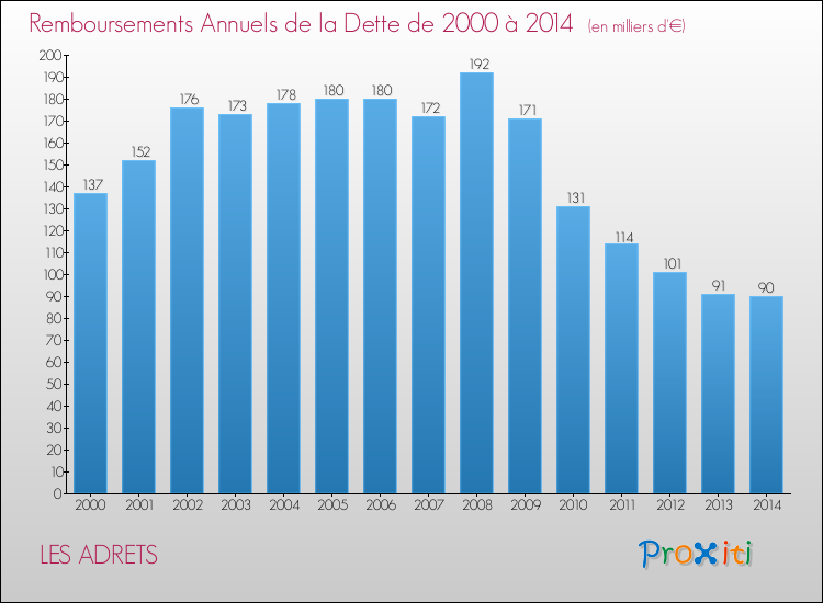 Evolution de l'annuité de la dette pour la commune de LES ADRETS de 2000 à 2014 Annuités de la dette pour LES ADRETS de 2000 à 2014