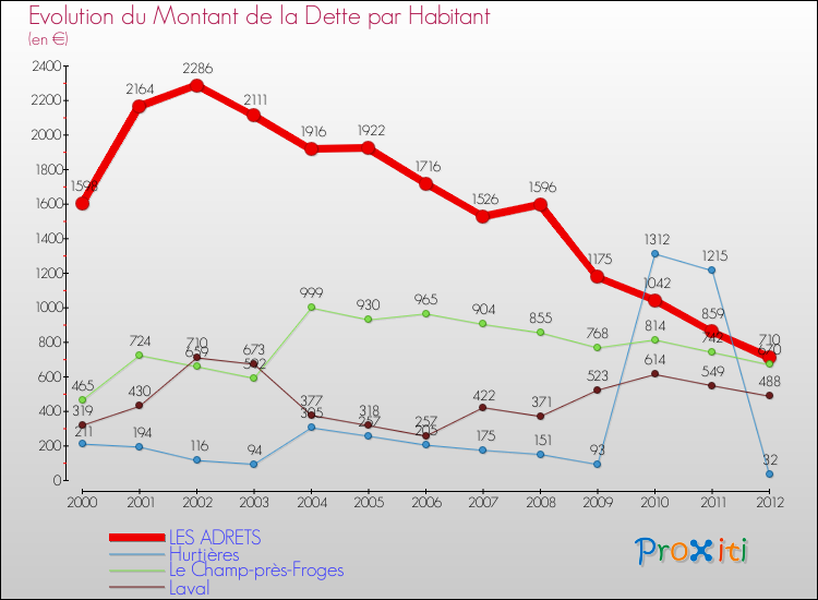 Evolution de la dette par habitant pour la commune de LES ADRETS et les communes proches de 2000 à 2012 Comparaison de la dette par habitant pour LES ADRETS et les communes voisines de 2000 à 2012
