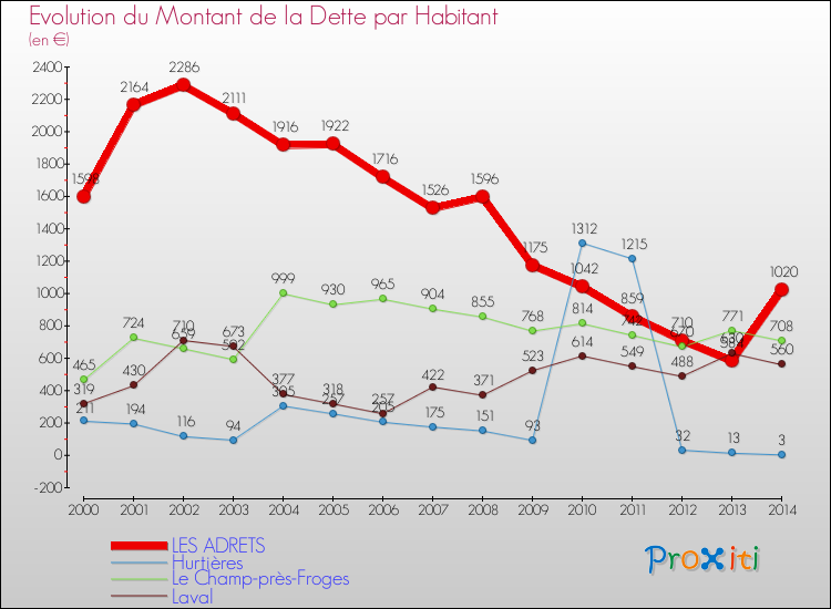 Evolution de la dette par habitant pour la commune de LES ADRETS et les communes proches de 2000 à 2014 Comparaison de la dette par habitant pour LES ADRETS et les communes voisines de 2000 à 2014