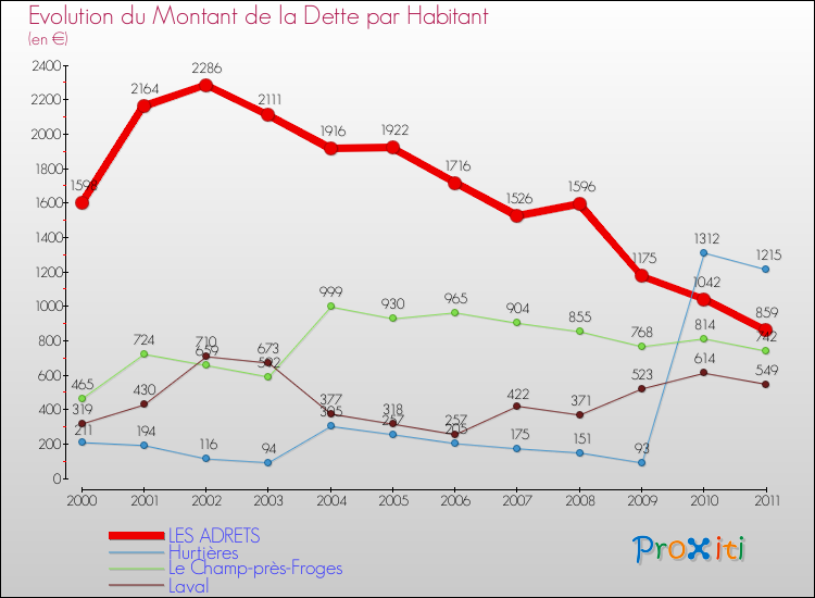 Evolution de la dette par habitant pour la commune de LES ADRETS et les communes proches Comparaison de la dette par habitant pour LES ADRETS et les communes voisines