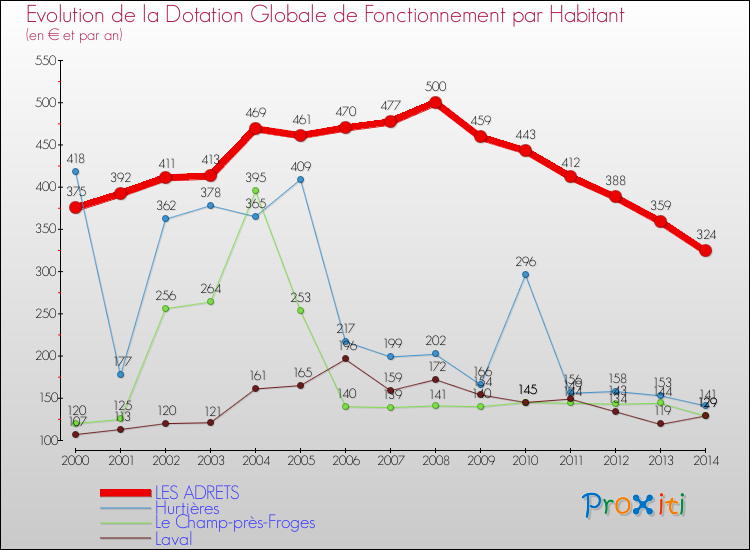 Evolution et montant de la dotation globale de fonctionnement par Habitant pour LES ADRETS et les communes proches de 2000 à 2014. Comparaison des dotations globales de fonctionnement par habitant pour LES ADRETS et les communes voisines de 2000 à 2014.
