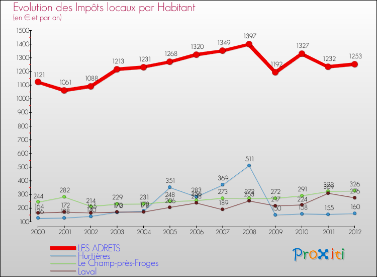 Evolution et montant des impôts locaux par Habitant pour LES ADRETS et les communes proches Comparaison des impôts locaux par habitant pour LES ADRETS et les communes voisines