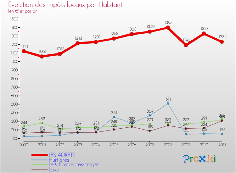 Evolution et montant des impôts locaux par Habitant pour LES ADRETS et les communes proches Comparaison des impôts locaux par habitant pour LES ADRETS et les communes voisines