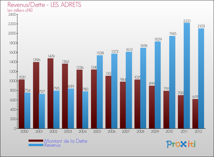 Evolution comparée de la dette et des revenus pour la commune de LES ADRETS de 2000 à 2012 Comparaison de la dette et des revenus pour LES ADRETS de 2000 à 2012