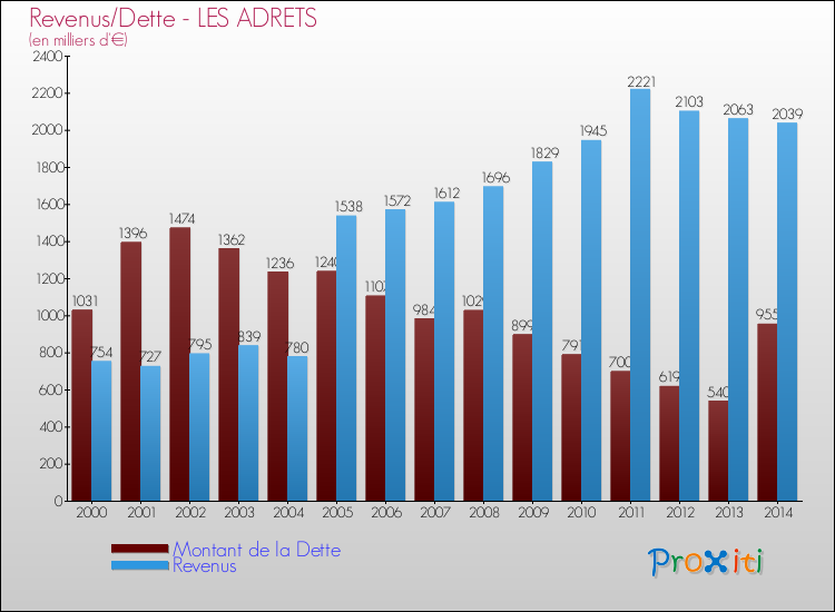 Evolution comparée de la dette et des revenus pour la commune de LES ADRETS de 2000 à 2014 Comparaison de la dette et des revenus pour LES ADRETS de 2000 à 2014