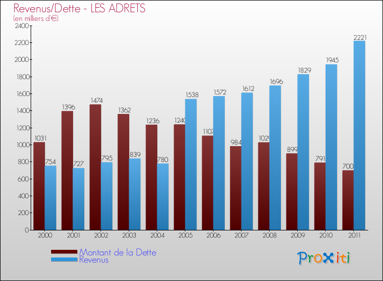 Evolution comparée de la dette et des revenus pour la commune de LES ADRETS de 2000 à 2011 Comparaison de la dette et des revenus pour LES ADRETS de 2000 à 2011