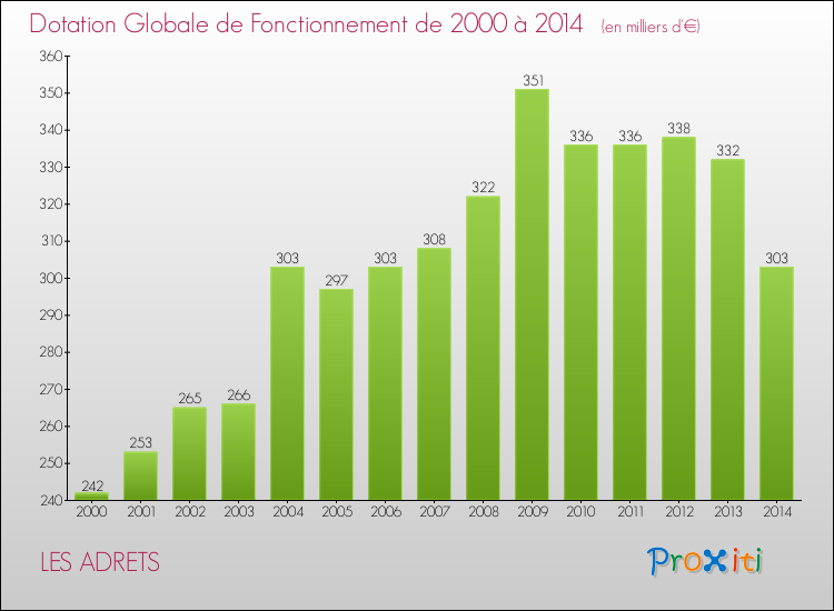 Evolution du montant de la Dotation Globale de Fonctionnement pour la commune de LES ADRETS de 2000 à 2014 Evolution du montant de la Dotation Globale de Fonctionnement pour LES ADRETS de 2000 à 2014