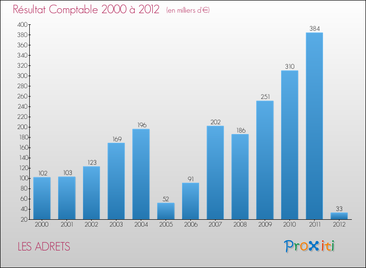Evolution du résultat comptable pour la commune de LES ADRETS de 2000 à 2012 Evolution du résultat comptable pour LES ADRETS de 2000 à 2012