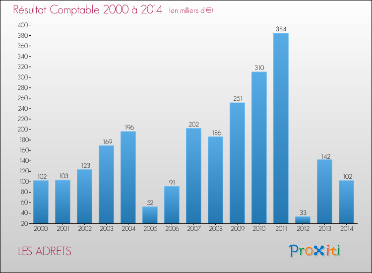 Evolution du résultat comptable pour la commune de LES ADRETS de 2000 à 2014 Evolution du résultat comptable pour LES ADRETS de 2000 à 2014
