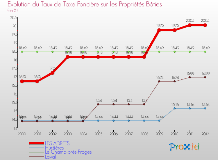 Evolution du taux de la taxe foncière sur le bati pour LES ADRETS et les communes proches de 2000 à 2012 Comparaison des taux de taxe foncière sur le bati pour LES ADRETS et les communes voisines de 2000 à 2012
