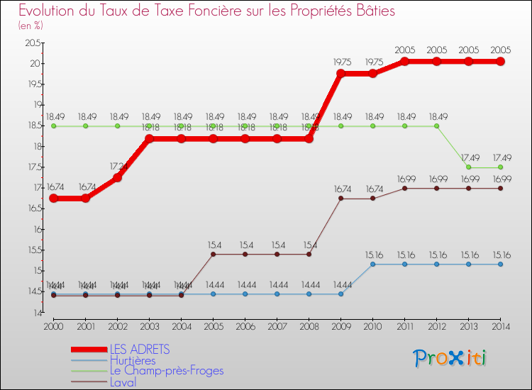 Evolution du taux de la taxe foncière sur le bati pour LES ADRETS et les communes proches de 2000 à 2014 Comparaison des taux de taxe foncière sur le bati pour LES ADRETS et les communes voisines de 2000 à 2014