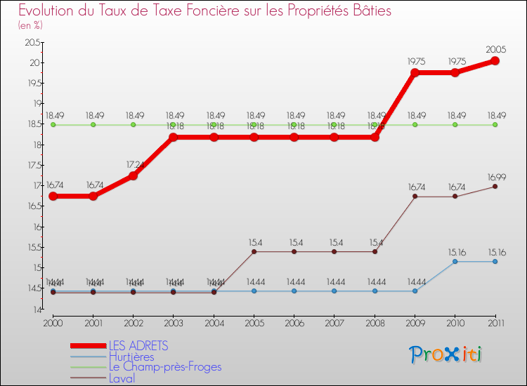 Evolution du taux de la taxe foncière sur le bati pour LES ADRETS et les communes proches Comparaison des taux de taxe foncière sur le bati pour LES ADRETS et les communes voisines