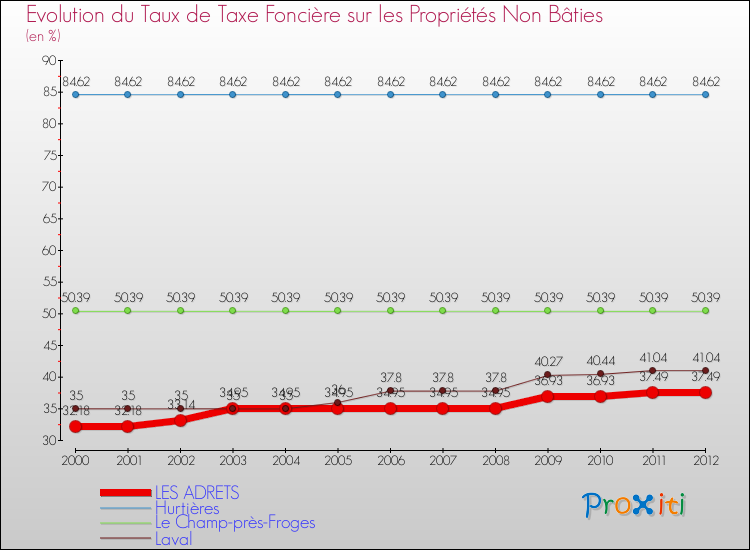 Evolution du taux de la taxe foncière sur les immeubles et terrains non batis pour LES ADRETS et les communes proches de 2000 à 2012 Comparaison des taux de la taxe foncière sur les immeubles et terrains non batis pour LES ADRETS et les communes voisines de 2000 à 2012
