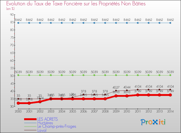 Evolution du taux de la taxe foncière sur les immeubles et terrains non batis pour LES ADRETS et les communes proches de 2000 à 2014 Comparaison des taux de la taxe foncière sur les immeubles et terrains non batis pour LES ADRETS et les communes voisines de 2000 à 2014