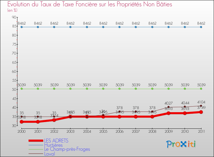 Evolution du taux de la taxe foncière sur les immeubles et terrains non batis pour LES ADRETS et les communes proches Comparaison des taux de la taxe foncière sur les immeubles et terrains non batis pour LES ADRETS et les communes voisines