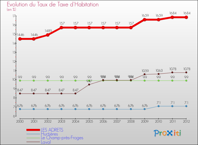 Evolution du taux de la taxe d'habitation pour LES ADRETS et les communes proches Comparaison des taux de la taxe d'habitation pour LES ADRETS et les communes voisines