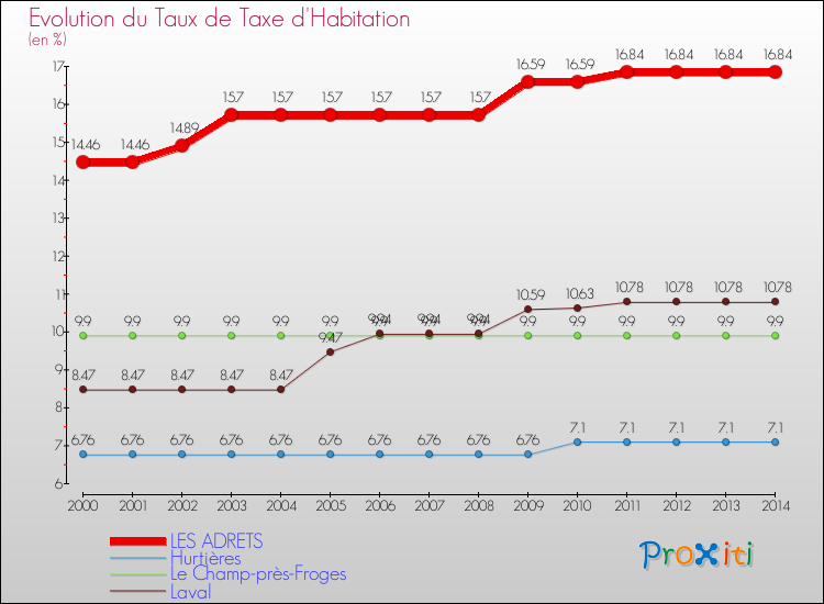 Evolution du taux de la taxe d'habitation pour LES ADRETS et les communes proches de 2000 à 2014 Comparaison des taux de la taxe d'habitation pour LES ADRETS et les communes voisines de 2000 à 2014