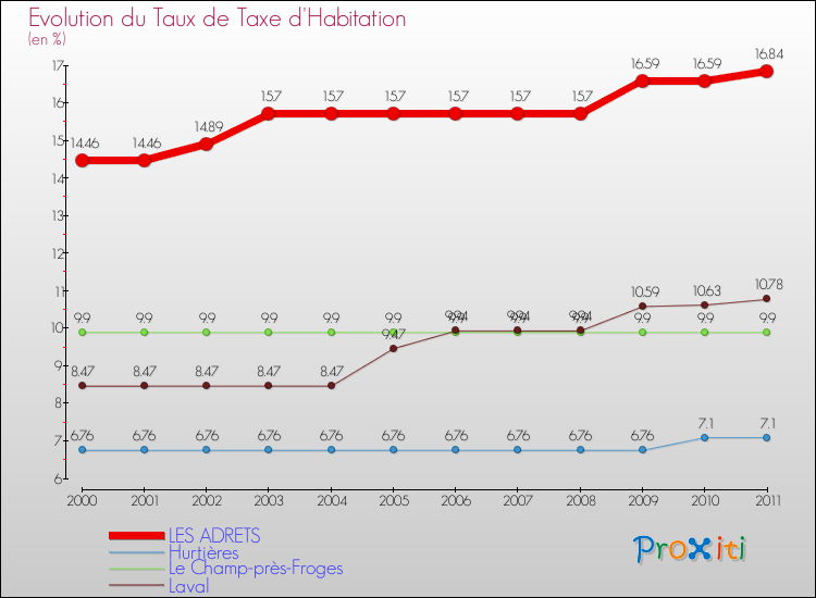 Evolution du taux de la taxe d'habitation pour LES ADRETS et les communes proches Comparaison des taux de la taxe d'habitation pour LES ADRETS et les communes voisines