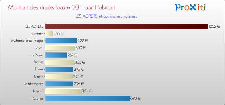 Montant des impôts locaux par Habitant pour LES ADRETS et les communes proches Comparaison des impôts locaux par habitant pour LES ADRETS et les communes voisines