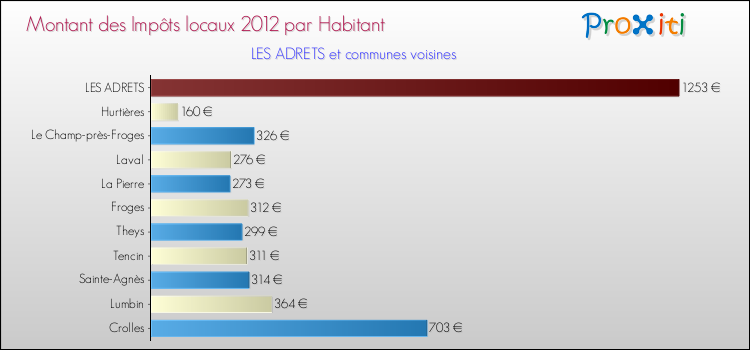 Montant des impôts locaux par Habitant pour LES ADRETS et les communes proches Comparaison des impôts locaux par habitant pour LES ADRETS et les communes voisines
