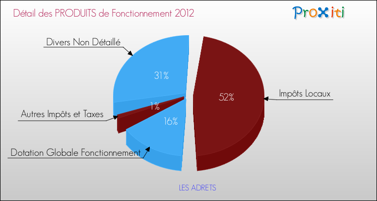 Décomposition du Budget de Fonctionnement 2012 de la commune de LES ADRETS Budget de Fonctionnement 2012 pour la commune de LES ADRETS