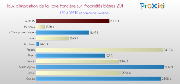 Taux d'imposition de la taxe foncière sur le bati 2011 pour LES ADRETS et les communes proches Comparaison des taux d'imposition de la taxe foncière sur le bati 2011 pour LES ADRETS et les communes voisines