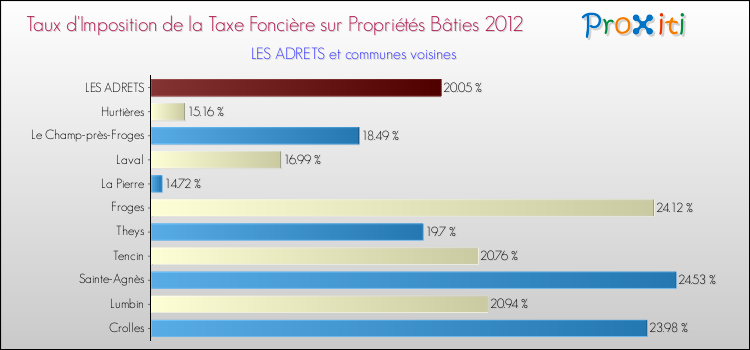 Taux d'imposition de la taxe foncière sur le bati 2012 pour LES ADRETS et les communes proches Comparaison des taux d'imposition de la taxe foncière sur le bati 2012 pour LES ADRETS et les communes voisines