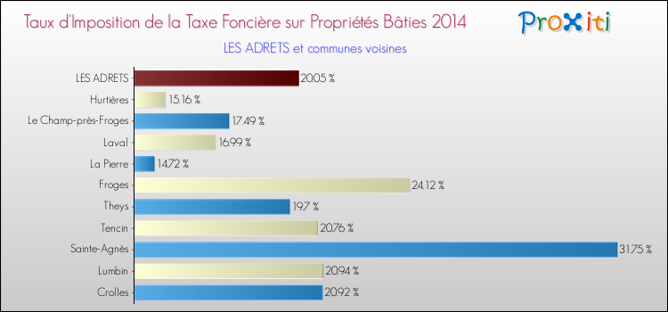 Taux d'imposition de la taxe foncière sur le bati 2014 pour LES ADRETS et les communes proches Comparaison des taux d'imposition de la taxe foncière sur le bati 2014 pour LES ADRETS et les communes voisines