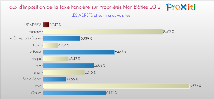 Taux d'imposition de la taxe foncière sur les immeubles et terrains non batis 2012 pour LES ADRETS et les communes proches Comparaison des taux d'imposition de la taxe foncière sur les immeubles et terrains non batis 2012 pour LES ADRETS et les communes voisines