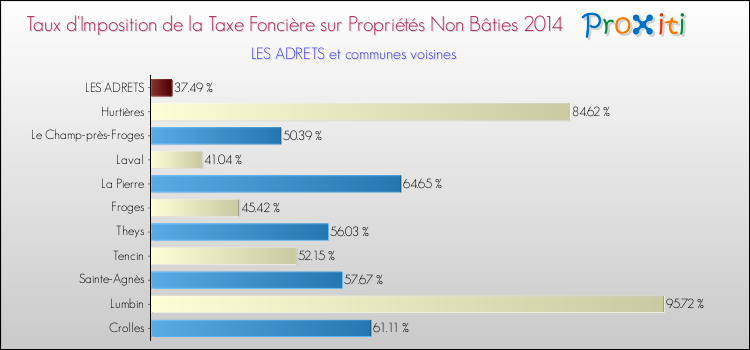 Taux d'imposition de la taxe foncière sur les immeubles et terrains non batis 2014 pour LES ADRETS et les communes proches Comparaison des taux d'imposition de la taxe foncière sur les immeubles et terrains non batis 2014 pour LES ADRETS et les communes voisines