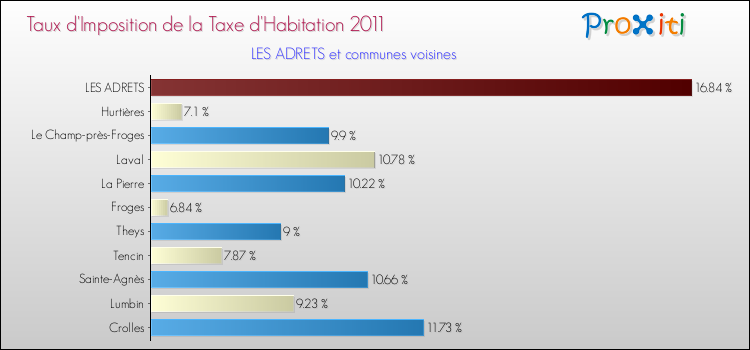 Taux d'imposition de la taxe d'habitation 2011 pour LES ADRETS et les communes proches Comparaison des taux d'imposition de la taxe d'habitation 2011 pour LES ADRETS et les communes voisines