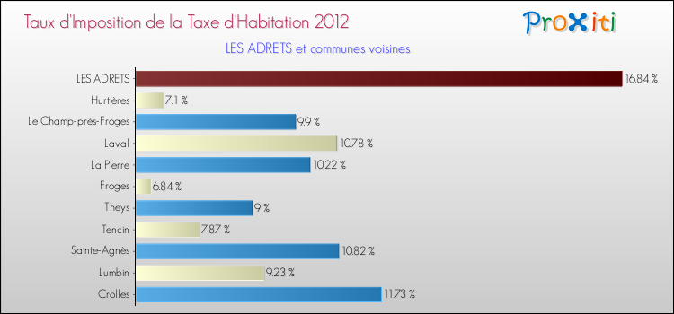 Taux d'imposition de la taxe d'habitation 2012 pour LES ADRETS et les communes proches Comparaison des taux d'imposition de la taxe d'habitation 2012 pour LES ADRETS et les communes voisines