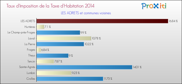 Taux d'imposition de la taxe d'habitation 2014 pour LES ADRETS et les communes proches Comparaison des taux d'imposition de la taxe d'habitation 2014 pour LES ADRETS et les communes voisines