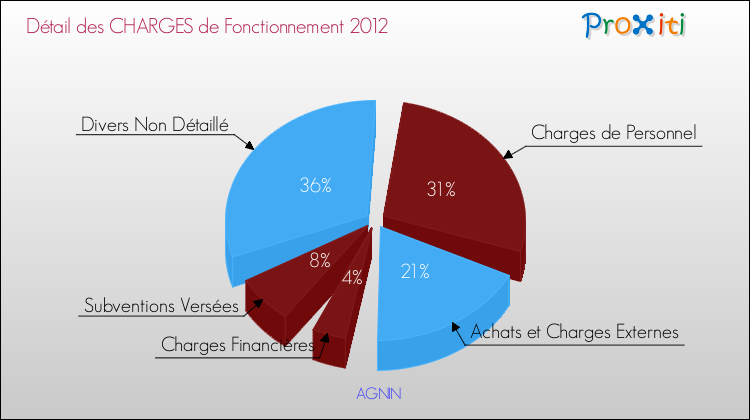 Décomposition des Charges de Fonctionnement 2012 de la commune de AGNIN Charges de Fonctionnement 2012 pour la commune de AGNIN