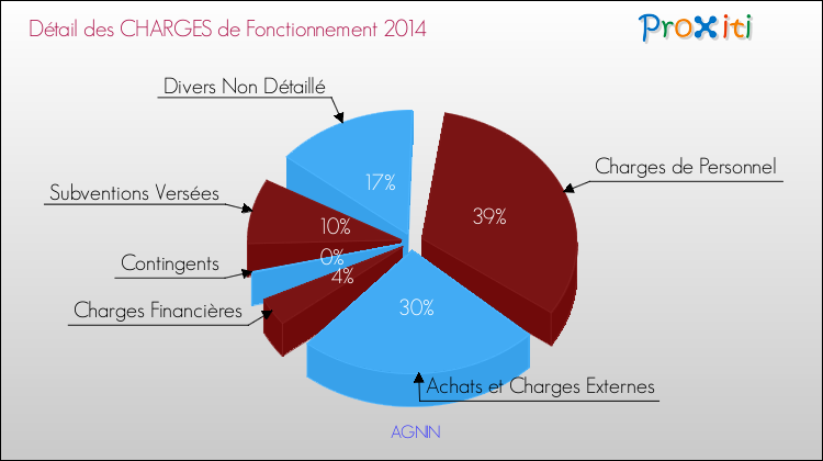 Décomposition des Charges de Fonctionnement 2014 de la commune de AGNIN Charges de Fonctionnement 2014 pour la commune de AGNIN