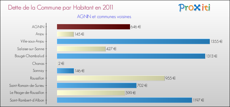 Dette par habitant de la commune en 2011 pour AGNIN et les communes proches Comparaison de la dette par habitant de la commune en 2011 pour AGNIN et les communes voisines