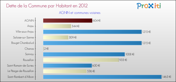 Dette par habitant de la commune en 2012 pour AGNIN et les communes proches Comparaison de la dette par habitant de la commune en 2012 pour AGNIN et les communes voisines