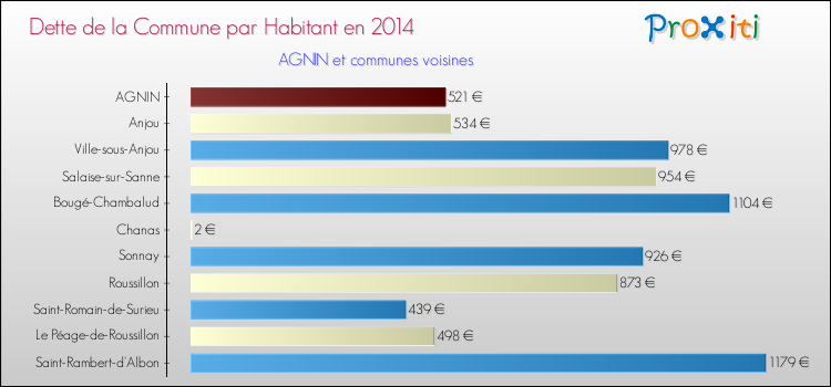 Dette par habitant de la commune en 2014 pour AGNIN et les communes proches Comparaison de la dette par habitant de la commune en 2014 pour AGNIN et les communes voisines