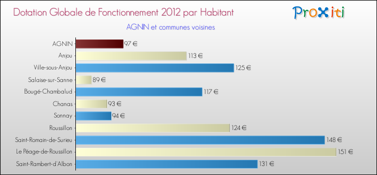 Montant des dotations globales de fonctionnement DGF par Habitant pour AGNIN et les communes proches Comparaison des des dotations globales de fonctionnement DGF par habitant pour AGNIN et les communes voisines