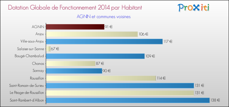 Montant des dotations globales de fonctionnement DGF par Habitant pour AGNIN et les communes proches en 2014. Comparaison des des dotations globales de fonctionnement DGF par habitant pour AGNIN et les communes voisines en 2014.