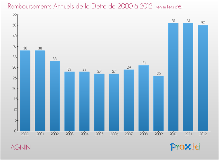 Evolution de l'annuité de la dette pour la commune de AGNIN de 2000 à 2012 Annuités de la dette pour AGNIN de 2000 à 2012