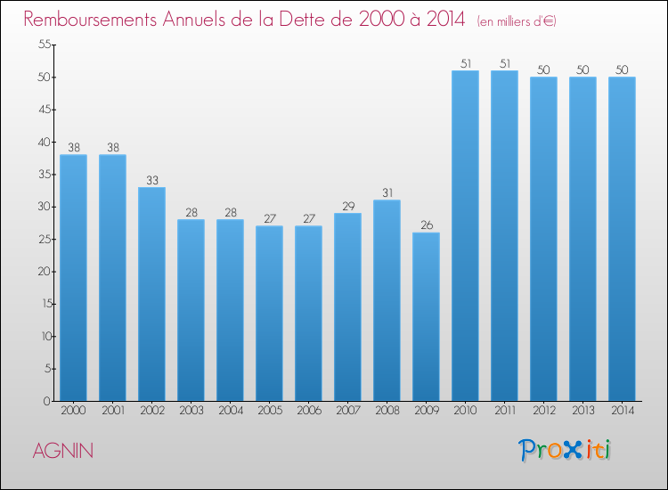 Evolution de l'annuité de la dette pour la commune de AGNIN de 2000 à 2014 Annuités de la dette pour AGNIN de 2000 à 2014