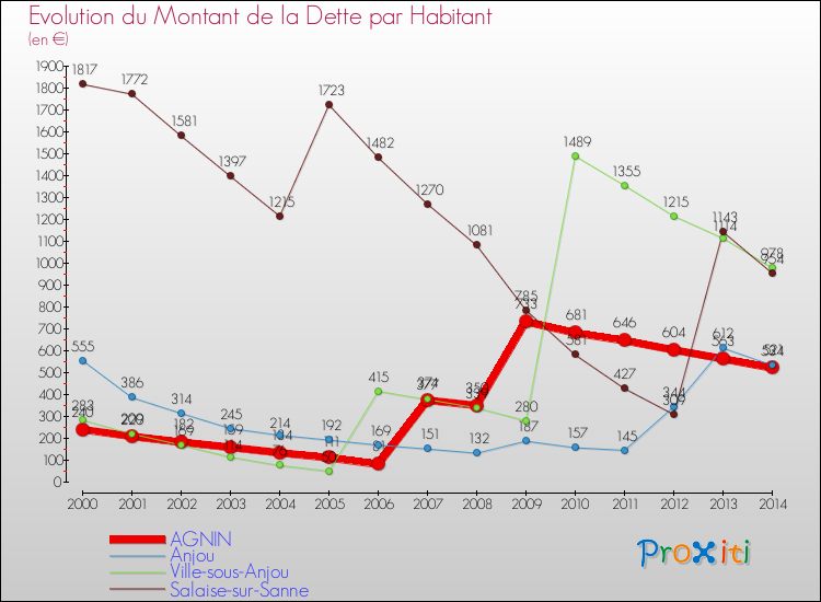 Evolution de la dette par habitant pour la commune de AGNIN et les communes proches de 2000 à 2014 Comparaison de la dette par habitant pour AGNIN et les communes voisines de 2000 à 2014